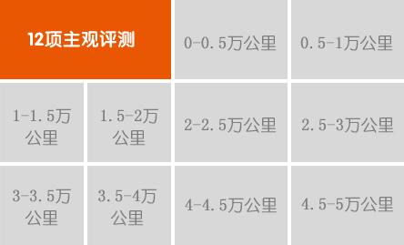 綜合評分: ★★★ 車內污染物超標