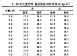 3-6歲是預(yù)防肥胖關(guān)鍵期 你家娃超重嗎？