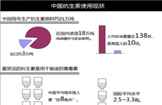 全國抗生素年使用率達(dá)74% 是英美兩三倍