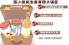 調(diào)查顯示國人用抗生素存在四大誤區(qū)