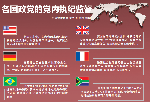 各國政黨如何執紀監督