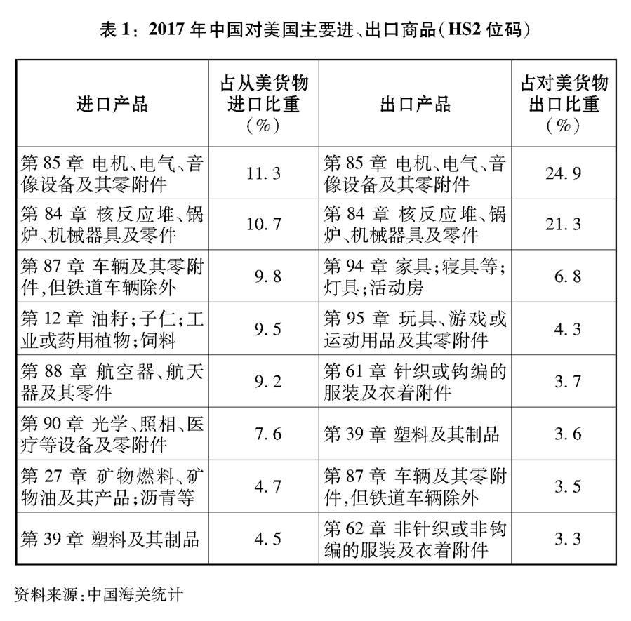 （圖表）[“中美經(jīng)貿摩擦”白皮書]表1：2017年中國對美國主要進、出口商品（HS2位碼）