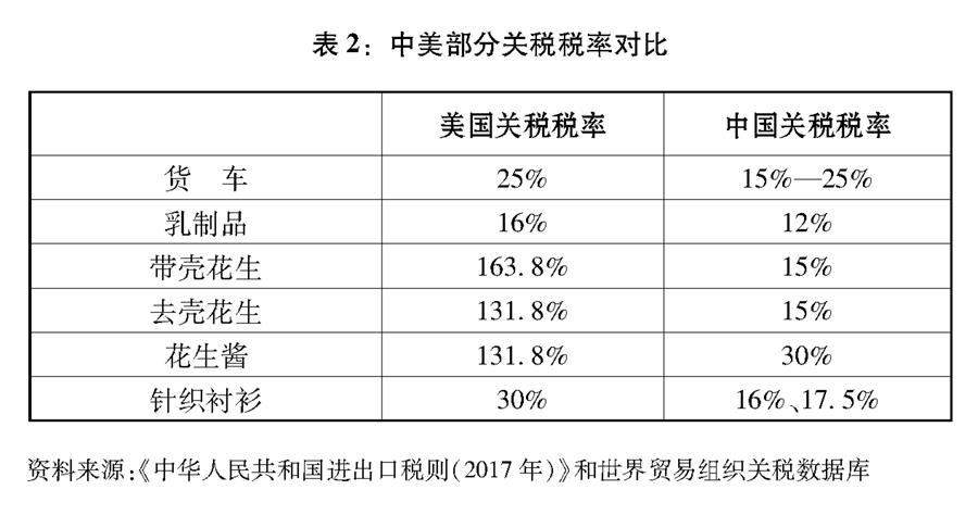 （圖表）[“中美經(jīng)貿摩擦”白皮書]表2：中美部分關稅稅率對比