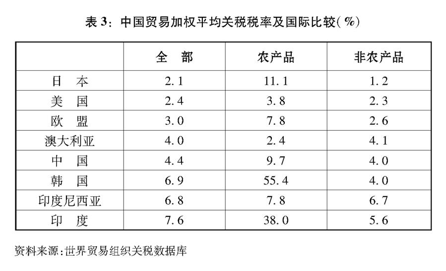 （圖表）[“中美經(jīng)貿摩擦”白皮書]表3：中國貿易加權平均關稅稅率及國際比較（%）