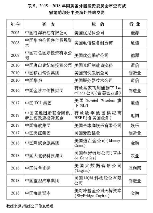 （圖表）[“中美經(jīng)貿摩擦”白皮書]表5：2005—2018年因美國外國投資委員會審查而被撤銷的部分中資海外并購交易