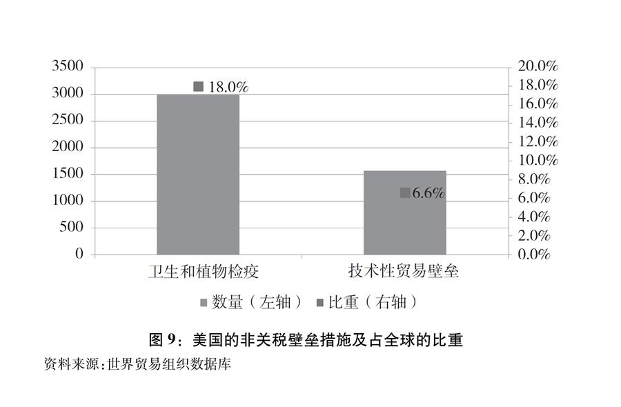 （圖表）[“中美經(jīng)貿摩擦”白皮書]圖9：美國的非關稅壁壘措施及占全球的比重
