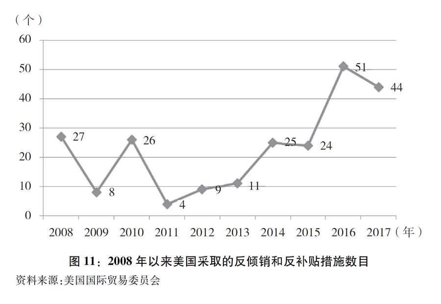 （圖表）[“中美經(jīng)貿摩擦”白皮書]圖11：2008年以來美國采取的反傾銷和反補貼措施數(shù)目