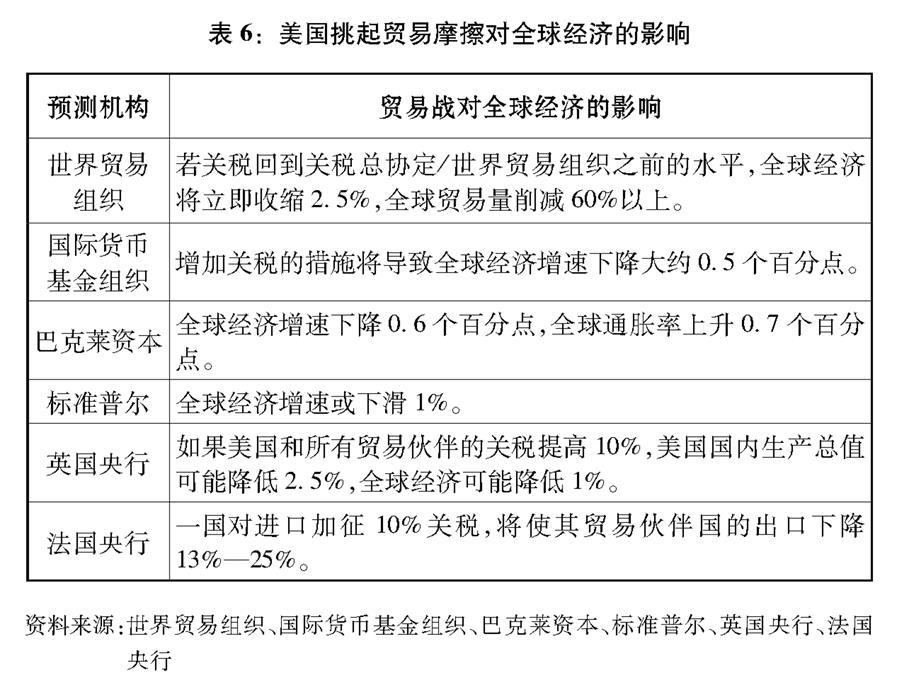 （圖表）[“中美經(jīng)貿摩擦”白皮書]表6：美國挑起貿易摩擦對全球經(jīng)濟的影響