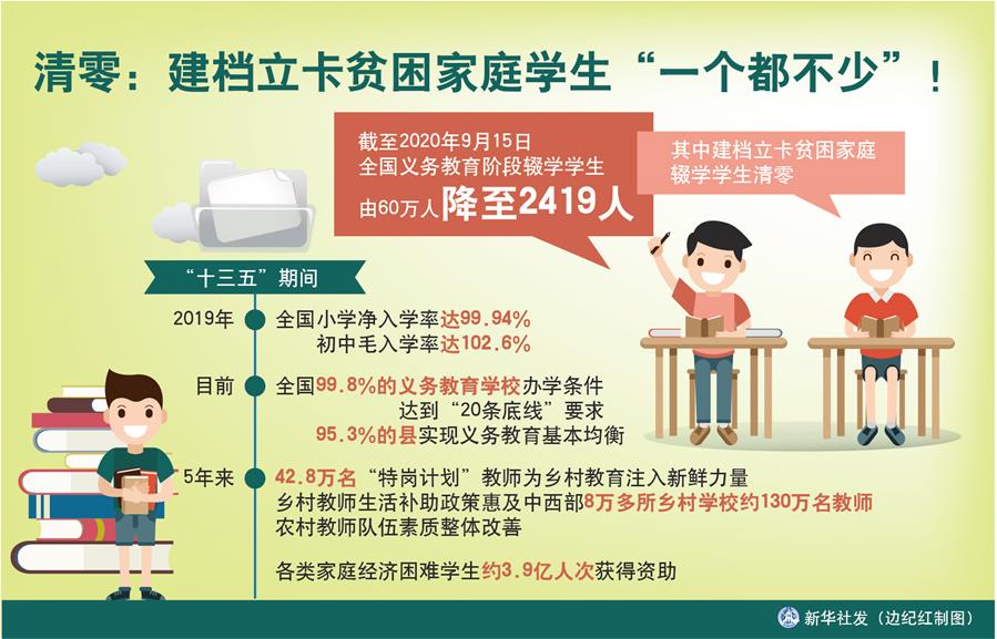 （圖表）［數說&ldquo;十三五&rdquo;］清零：建檔立卡貧困家庭學生&ldquo;一個都不少&rdquo;！