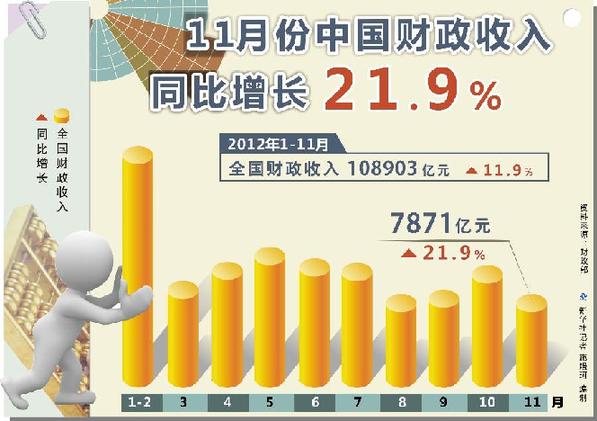 財政12月恐突擊花掉2萬億