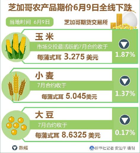 （圖表）［財(cái)經(jīng)·行情］芝加哥農(nóng)產(chǎn)品期價(jià)6月9日全線(xiàn)下跌